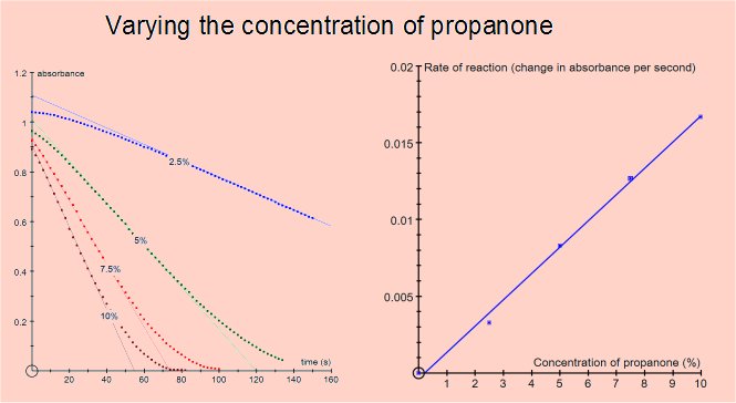 Order of reaction between iodine and propanone lab report