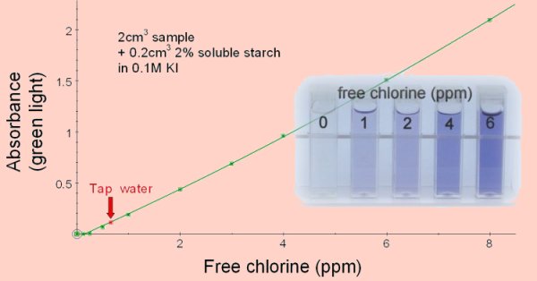 free chlorine