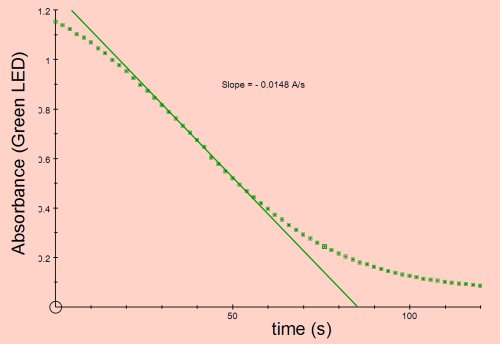 absorbance vs time