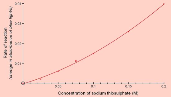 sodium thiosulfate and hydrochloric acid order of reaction